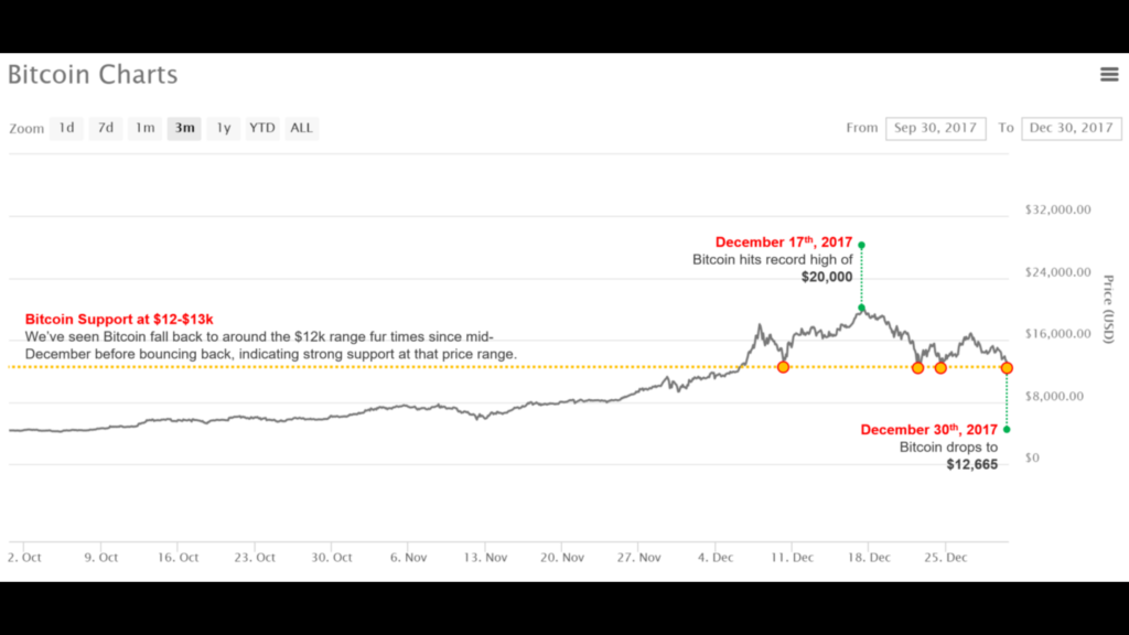 Bitcoin price charts
